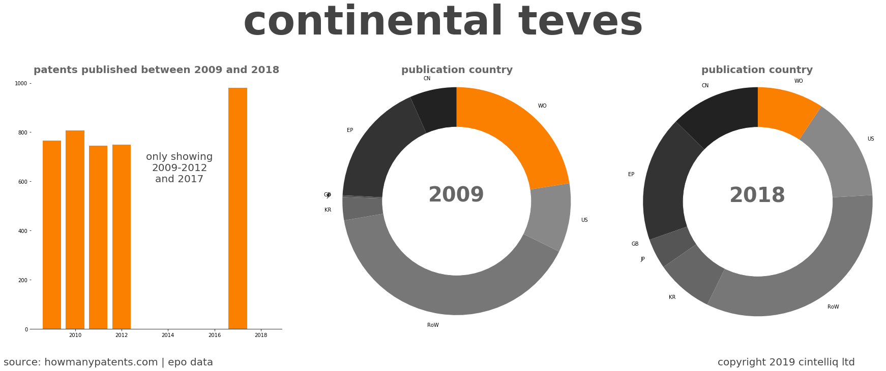 summary of patents for Continental Teves