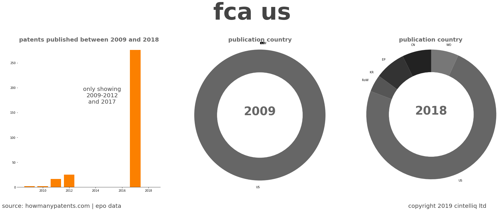 summary of patents for Fca Us