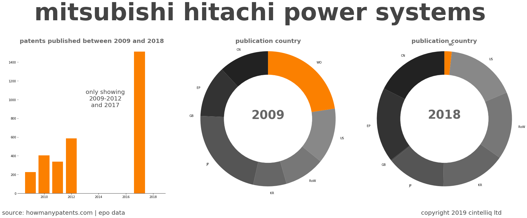 summary of patents for Mitsubishi Hitachi Power Systems