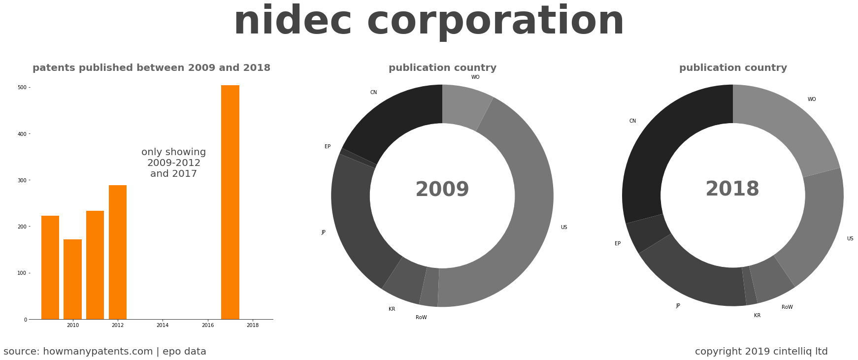 summary of patents for Nidec Corporation