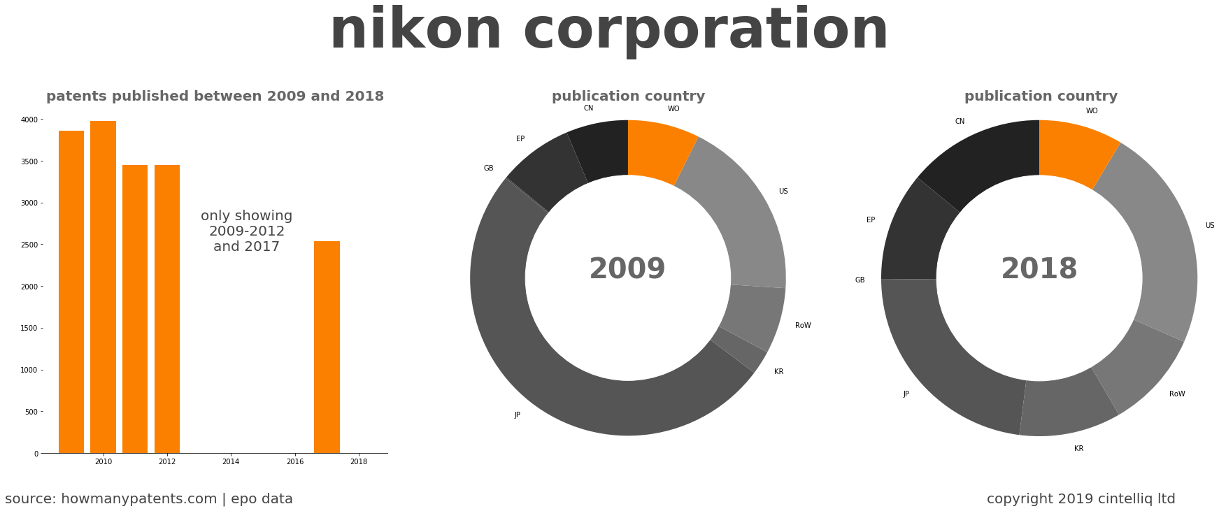 summary of patents for Nikon Corporation
