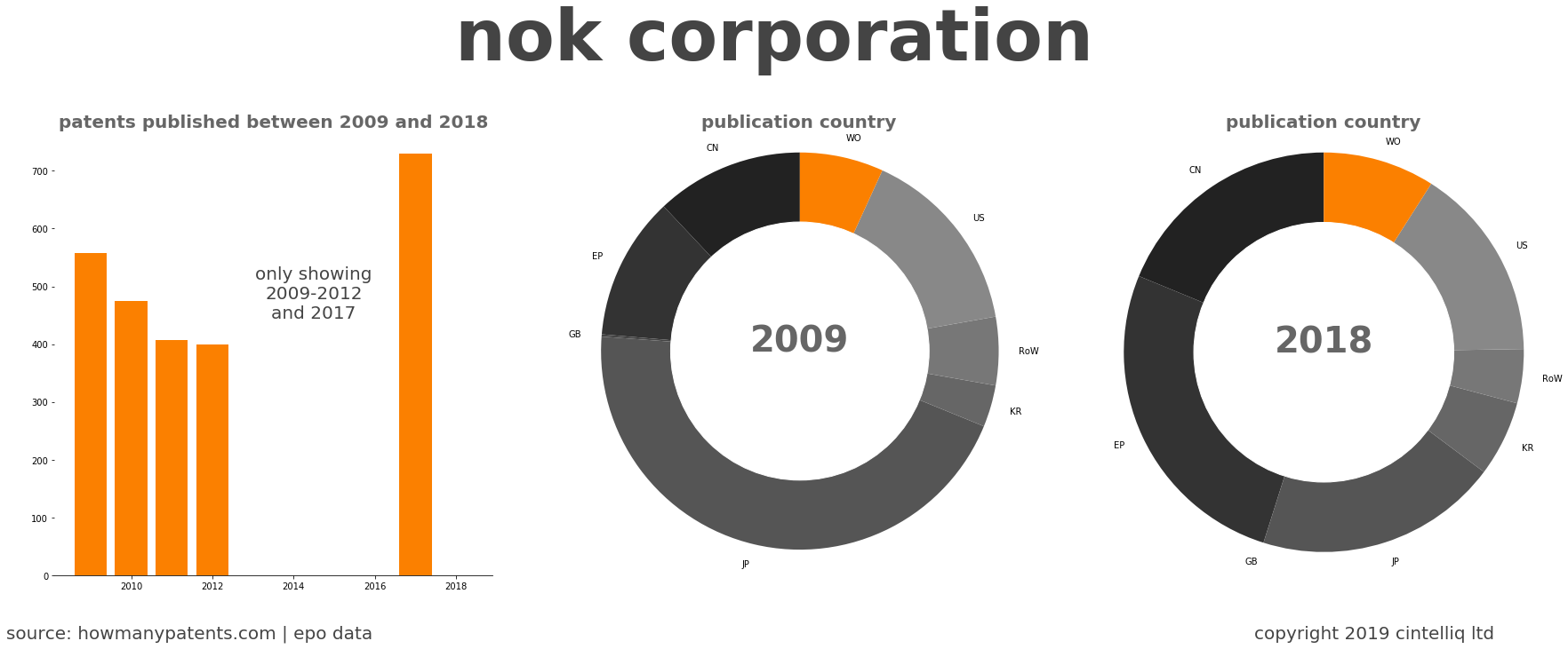 summary of patents for Nok Corporation