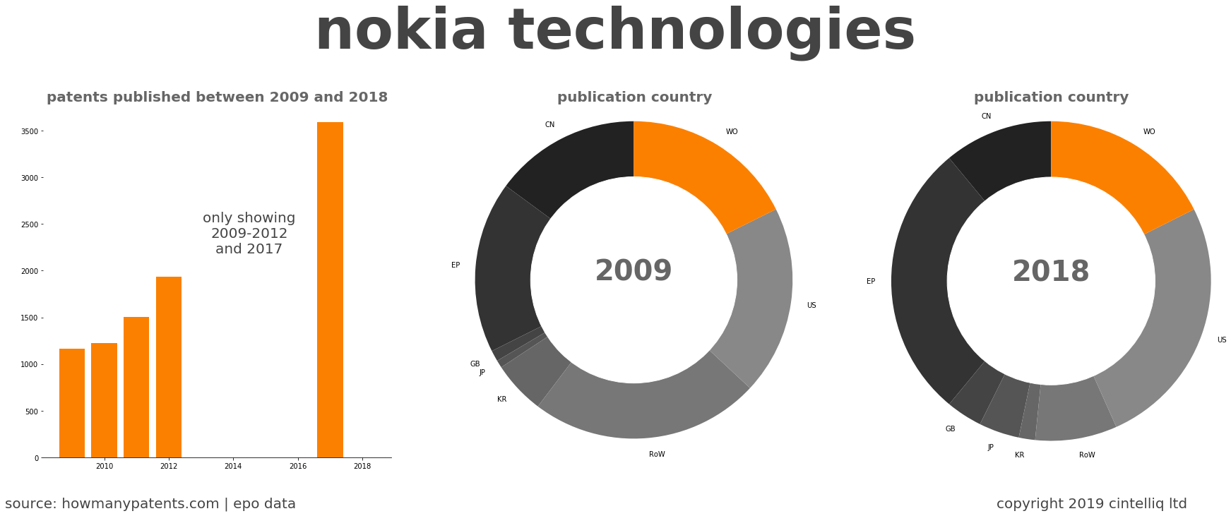 summary of patents for Nokia Technologies