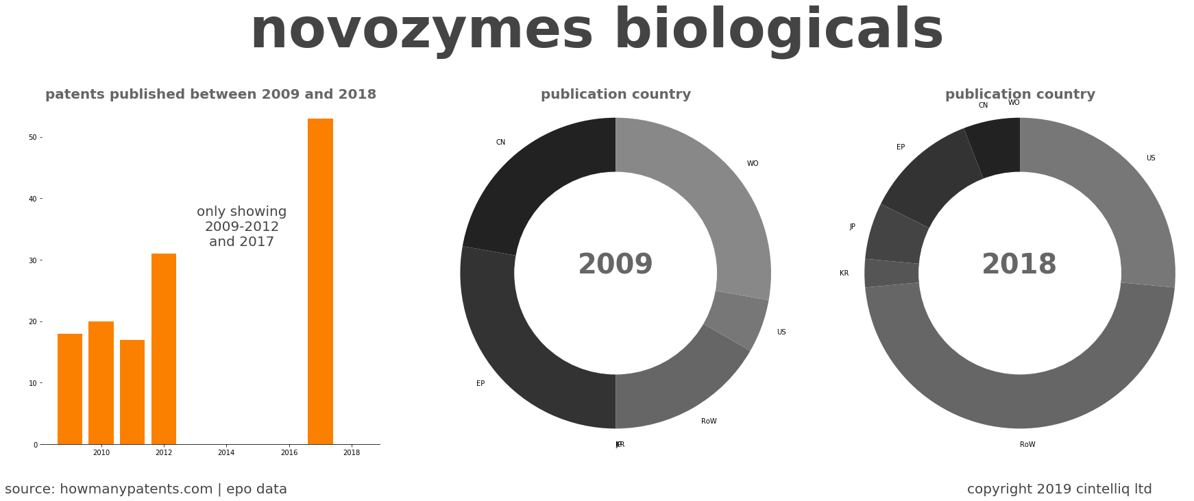 summary of patents for Novozymes Biologicals