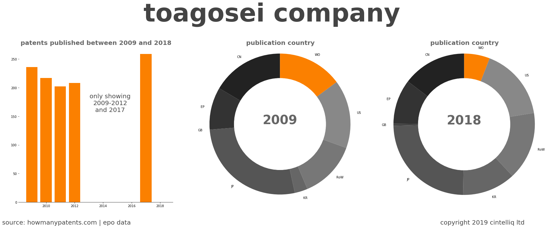 summary of patents for Toagosei Company