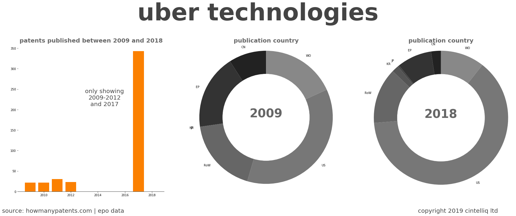 summary of patents for Uber Technologies