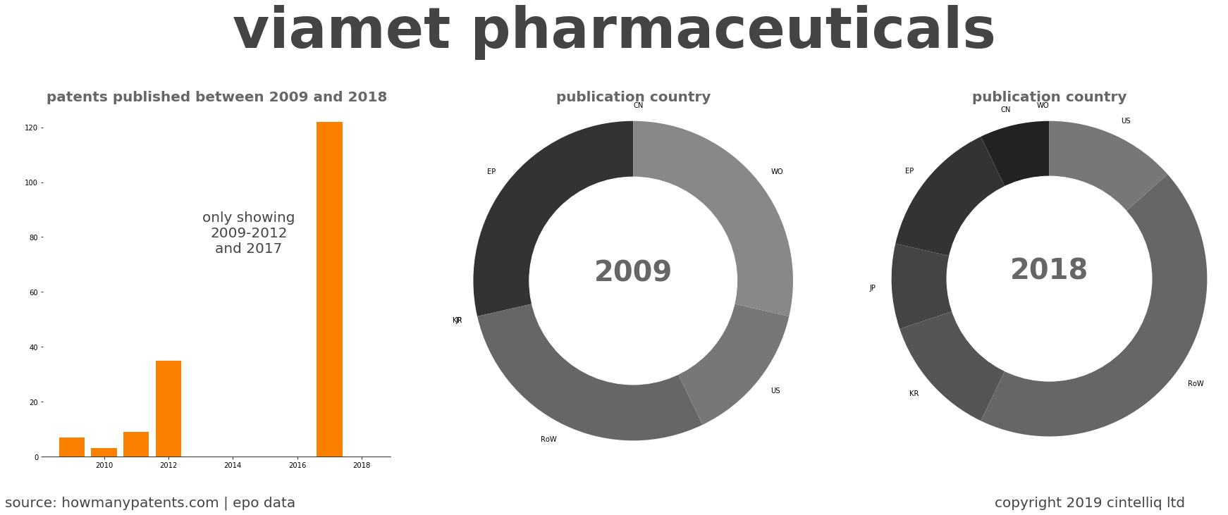 summary of patents for Viamet Pharmaceuticals