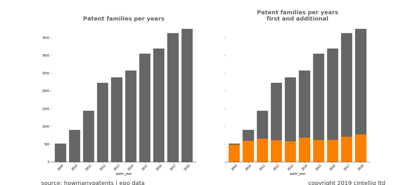 blog_20191119_figure_universities_patent_families_by_filing_year.png