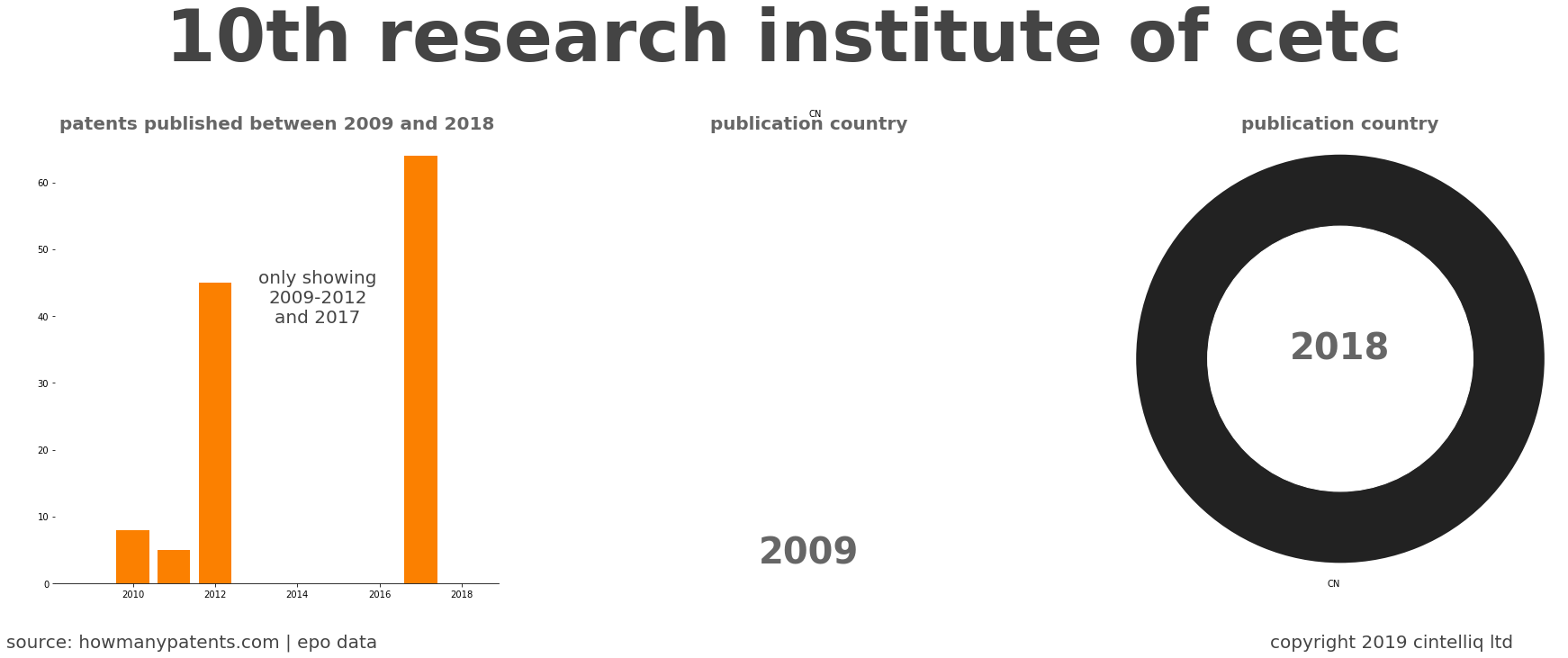 summary of patents for 10Th Research Institute Of Cetc
