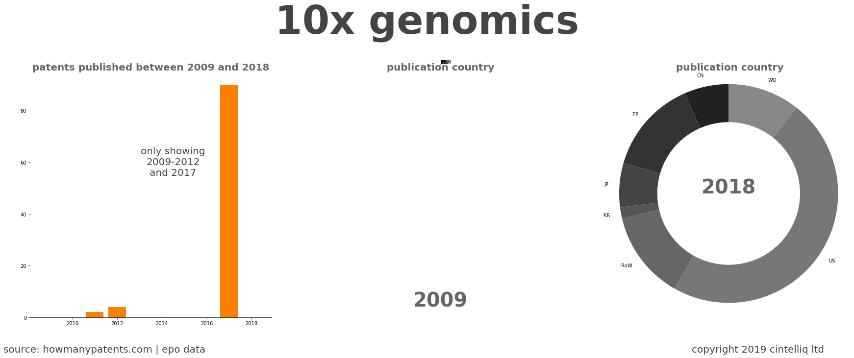 summary of patents for 10X Genomics