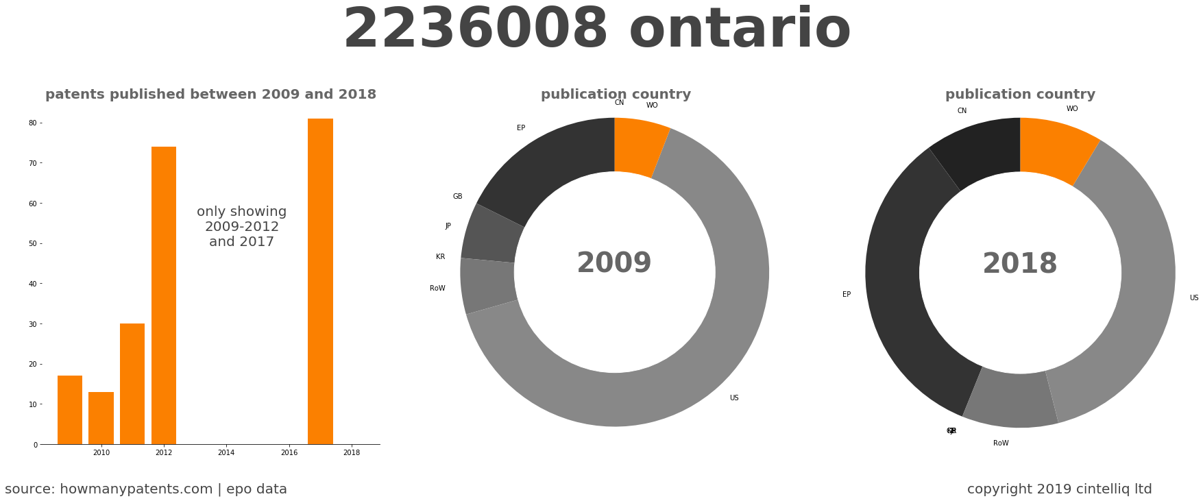 summary of patents for 2236008 Ontario