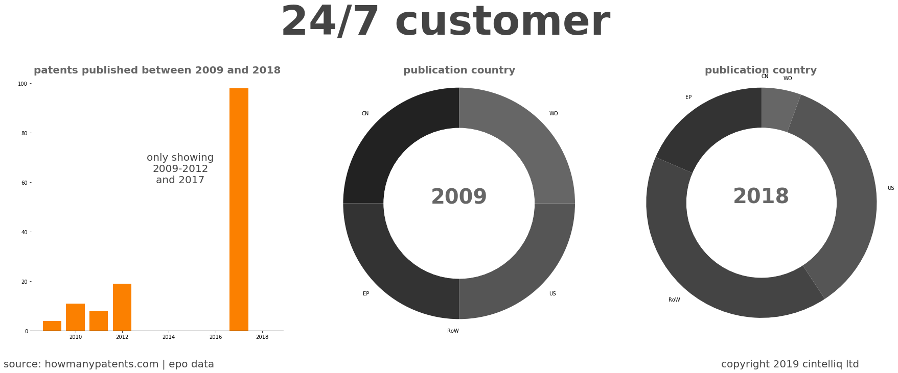 summary of patents for 24/7 Customer