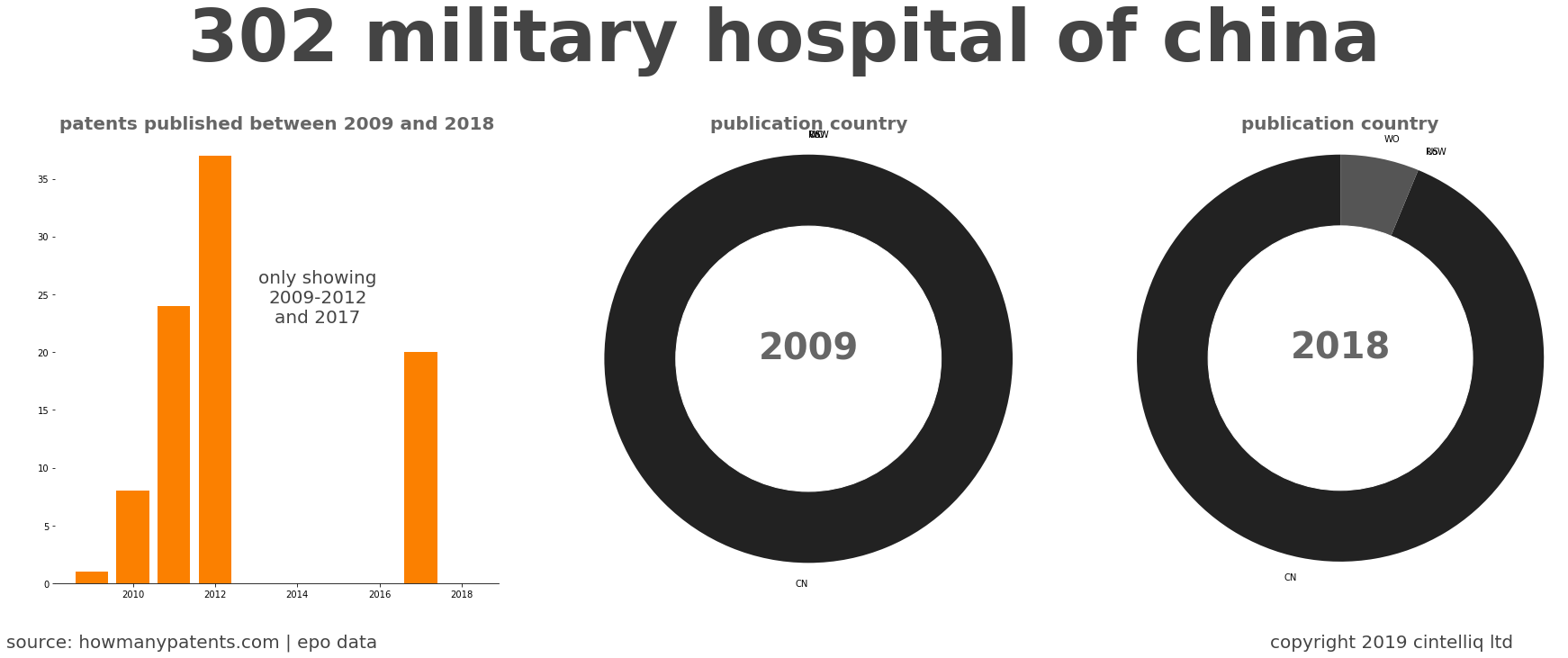 summary of patents for 302 Military Hospital Of China