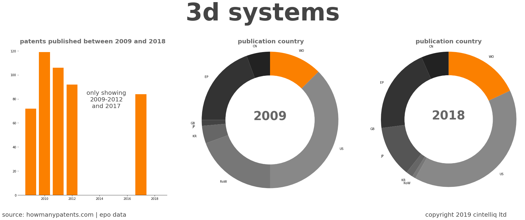 summary of patents for 3D Systems