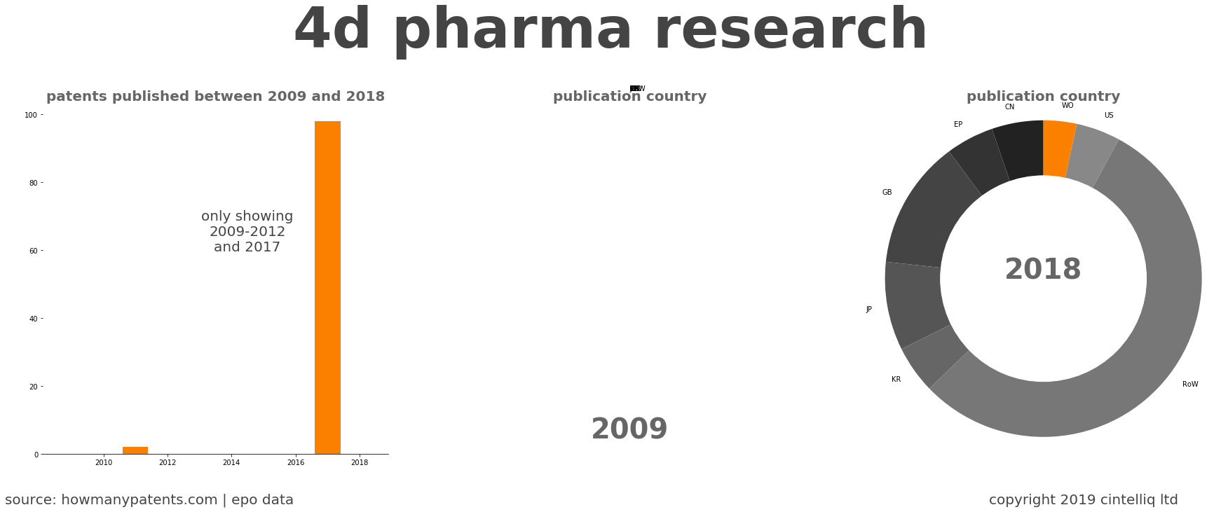 summary of patents for 4D Pharma Research