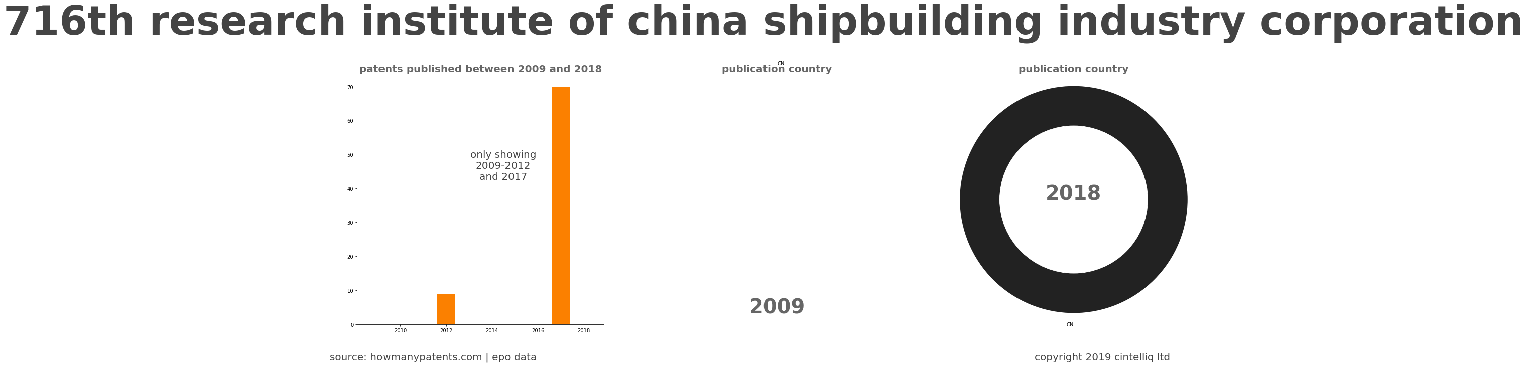 summary of patents for 716Th Research Institute Of China Shipbuilding Industry Corporation