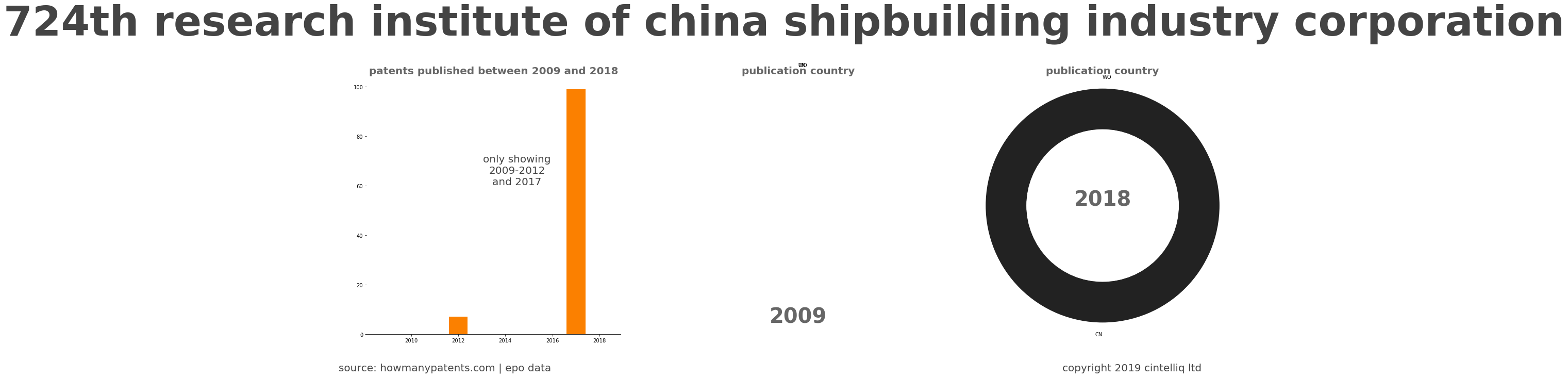 summary of patents for 724Th Research Institute Of China Shipbuilding Industry Corporation