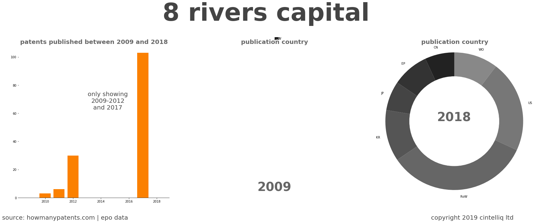 summary of patents for 8 Rivers Capital