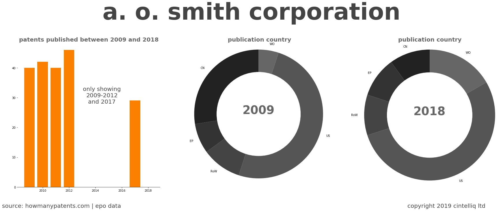 summary of patents for A. O. Smith Corporation