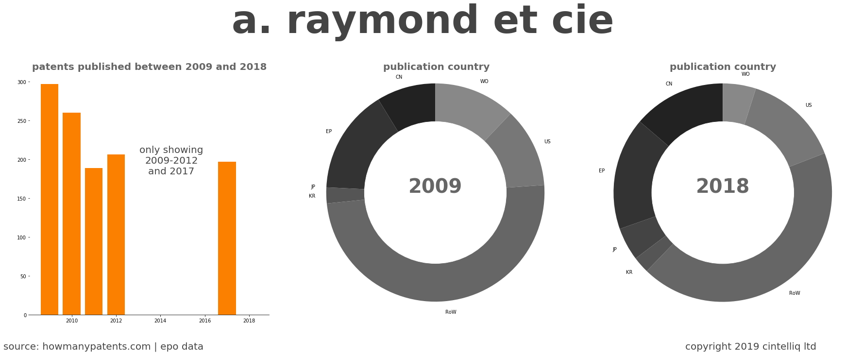 summary of patents for A. Raymond Et Cie