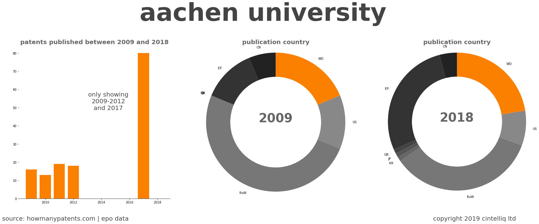 summary of patents for Aachen University 