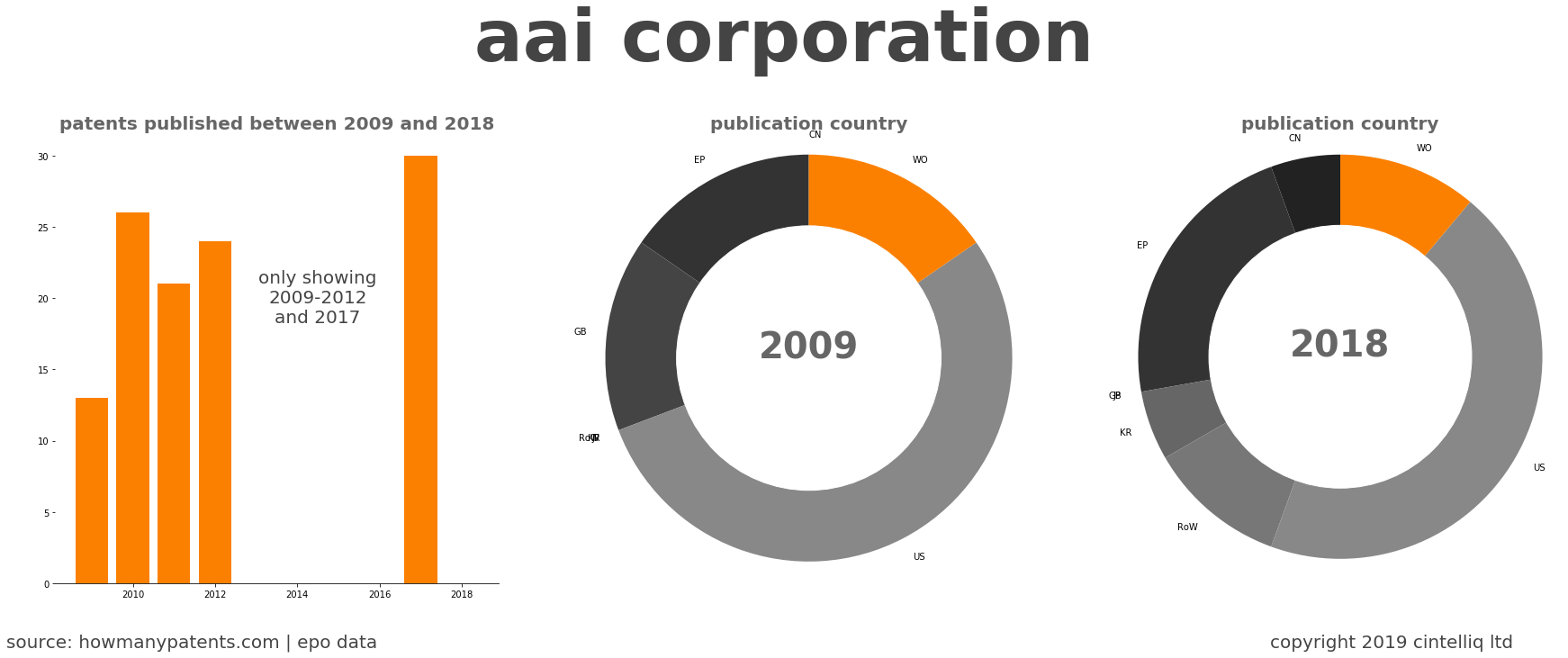 summary of patents for Aai Corporation