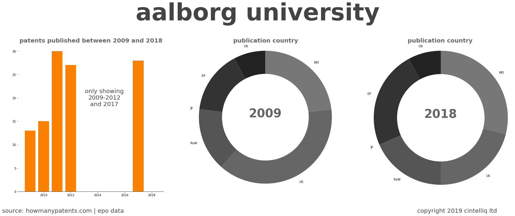 summary of patents for Aalborg University