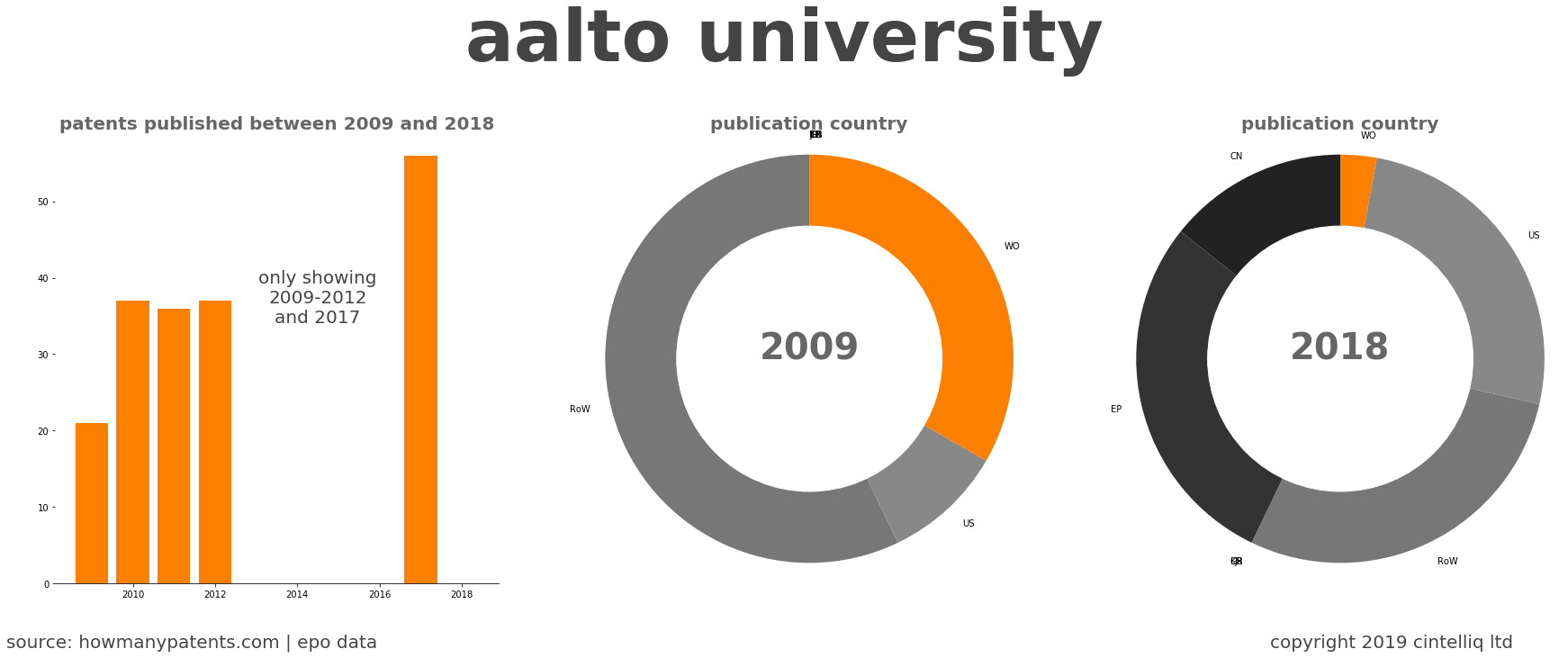 summary of patents for Aalto University
