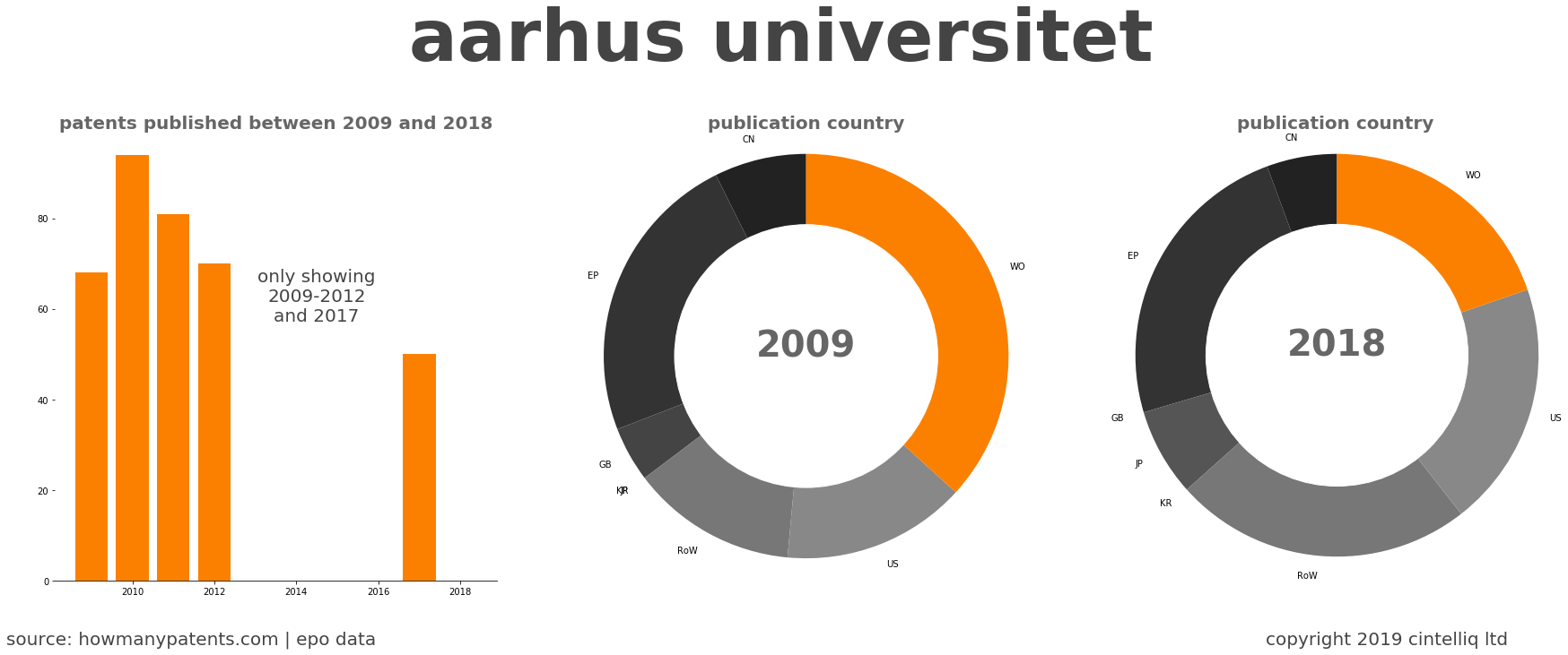 summary of patents for Aarhus Universitet