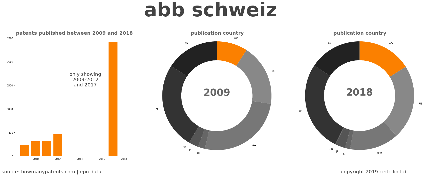 summary of patents for Abb Schweiz