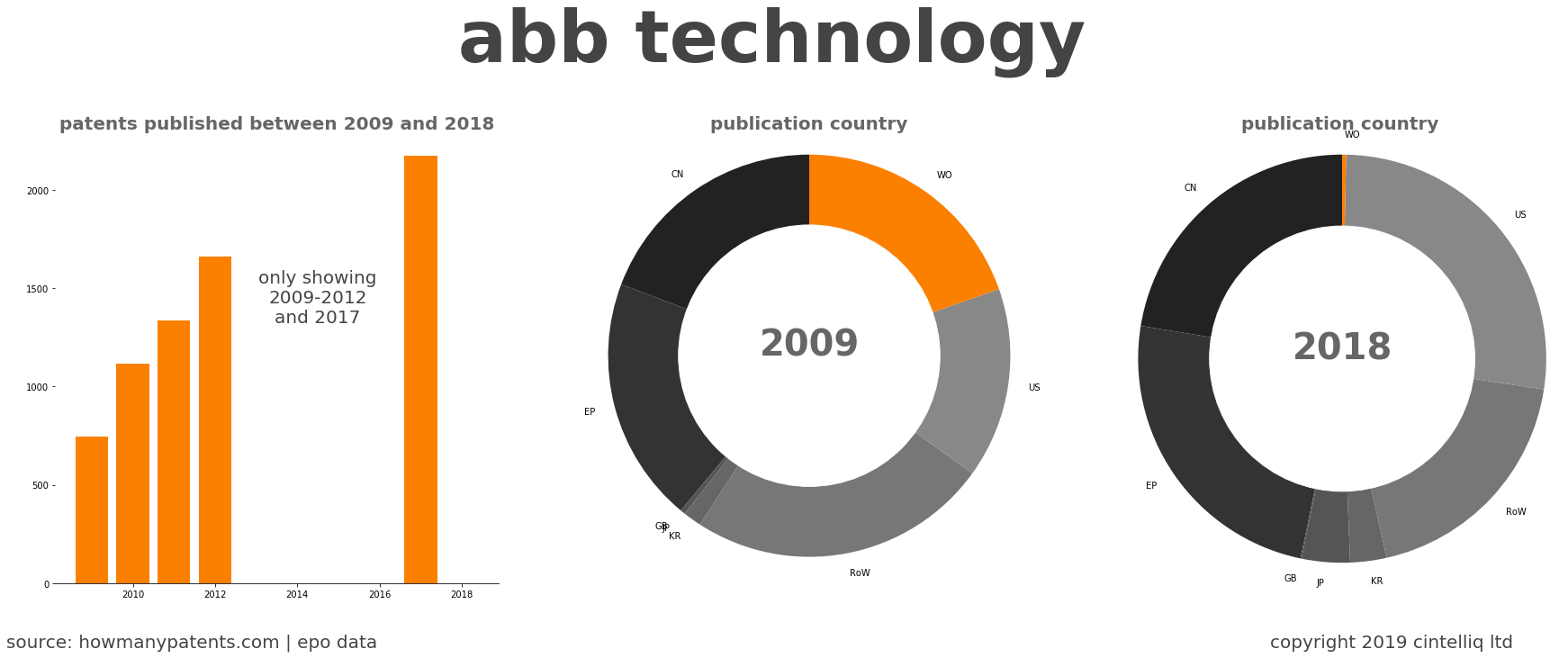 summary of patents for Abb Technology 