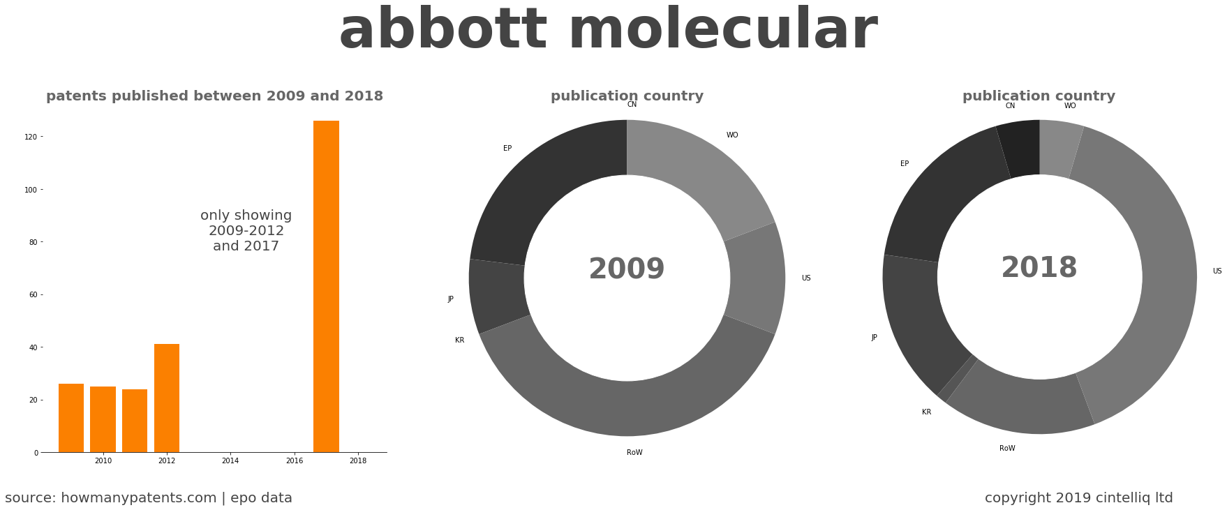 summary of patents for Abbott Molecular