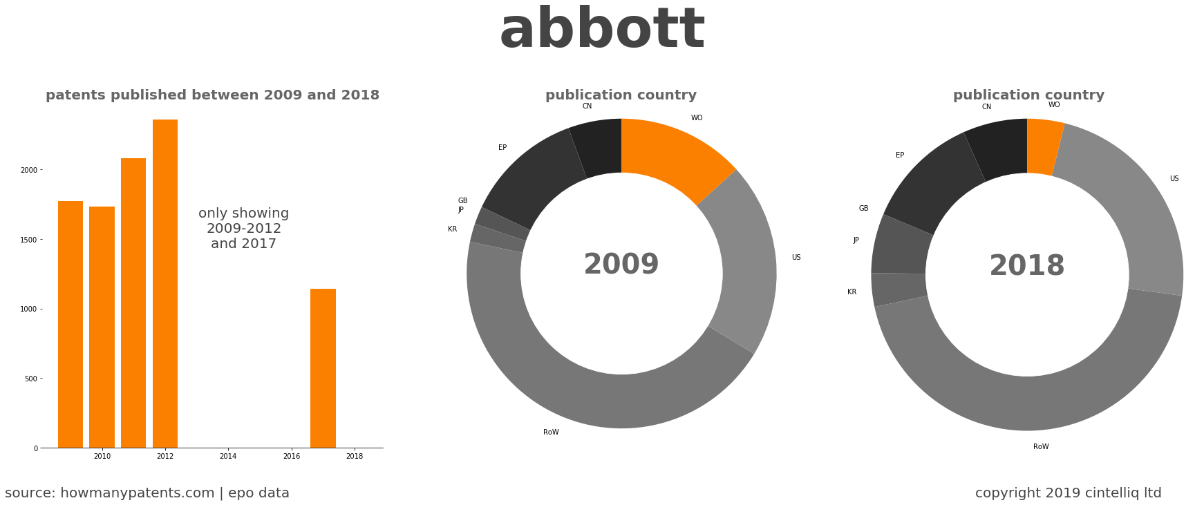 summary of patents for Abbott