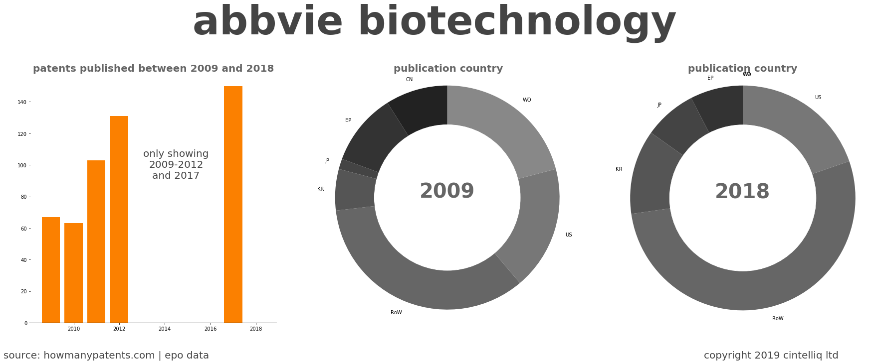 summary of patents for Abbvie Biotechnology
