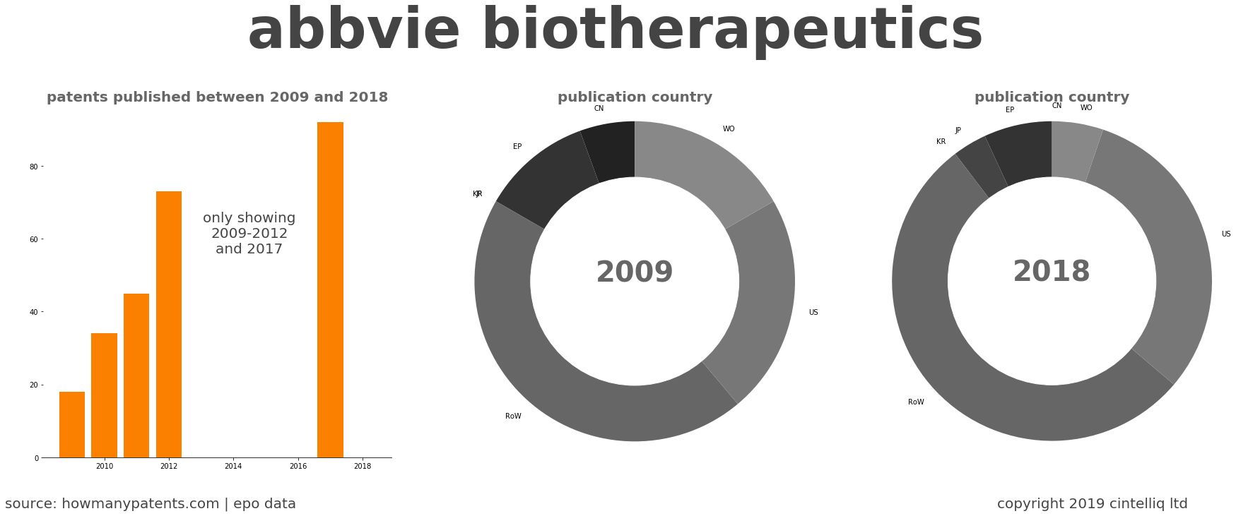summary of patents for Abbvie Biotherapeutics