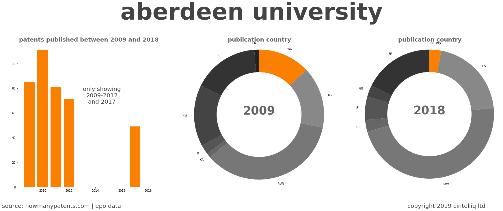 summary of patents for Aberdeen University
