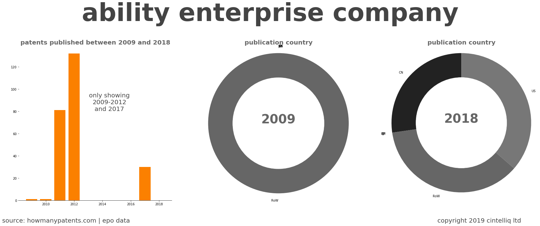 summary of patents for Ability Enterprise Company
