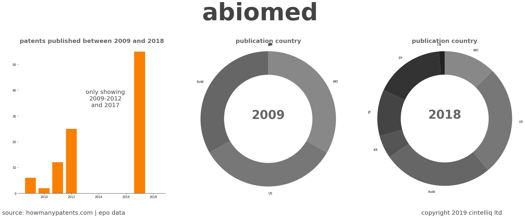 summary of patents for Abiomed