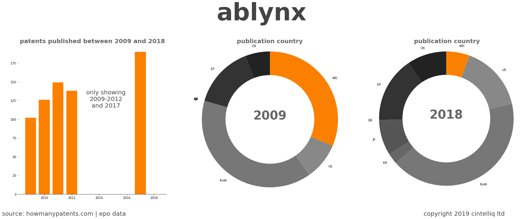 summary of patents for Ablynx