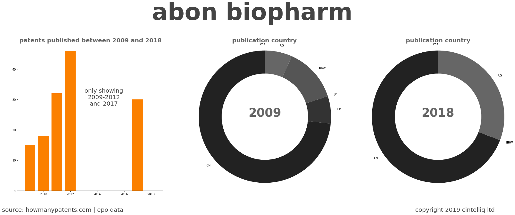 summary of patents for Abon Biopharm 