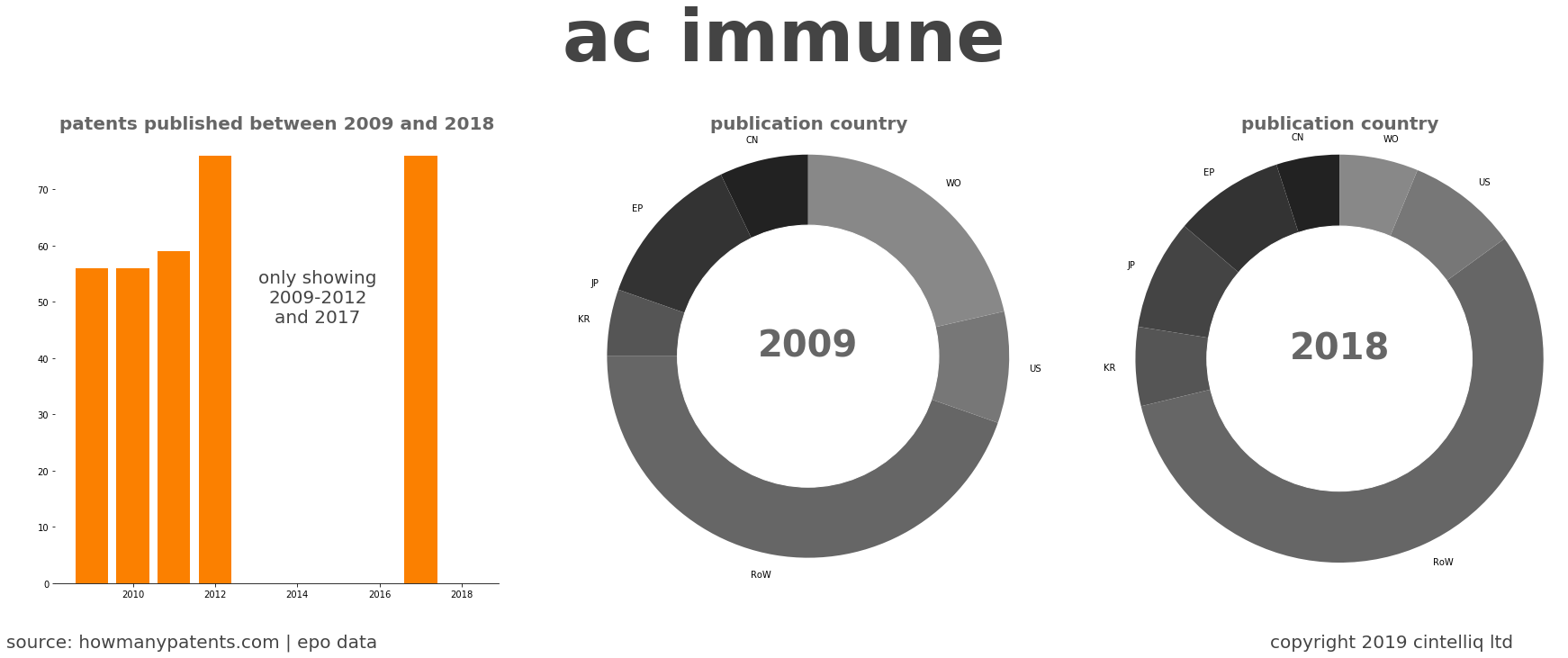 summary of patents for Ac Immune