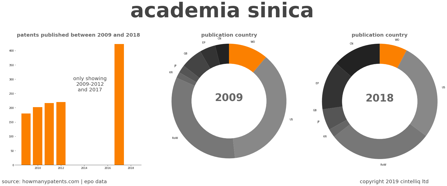 summary of patents for Academia Sinica