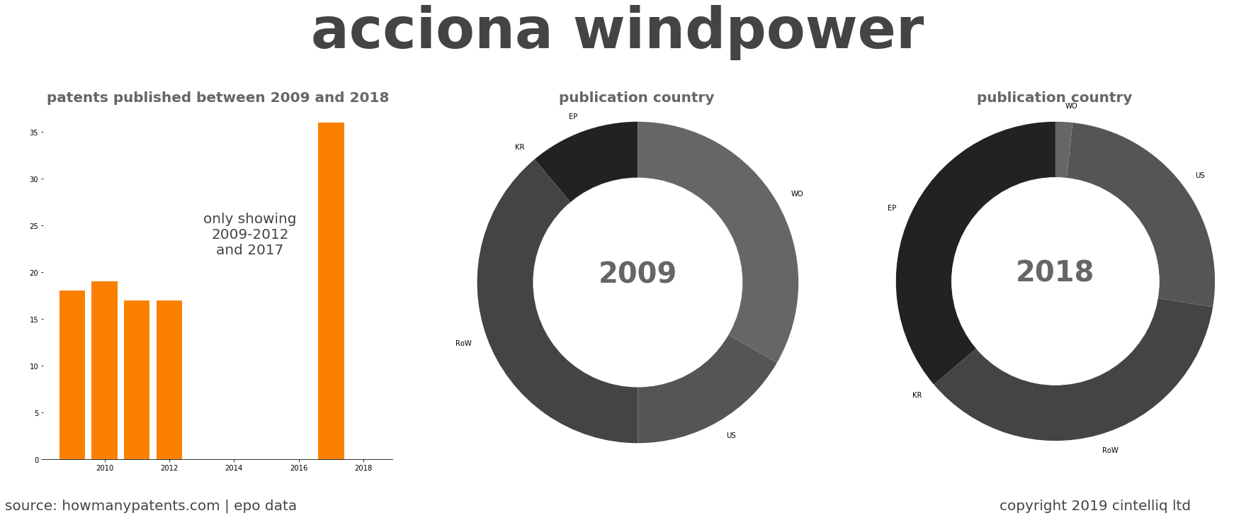 summary of patents for Acciona Windpower