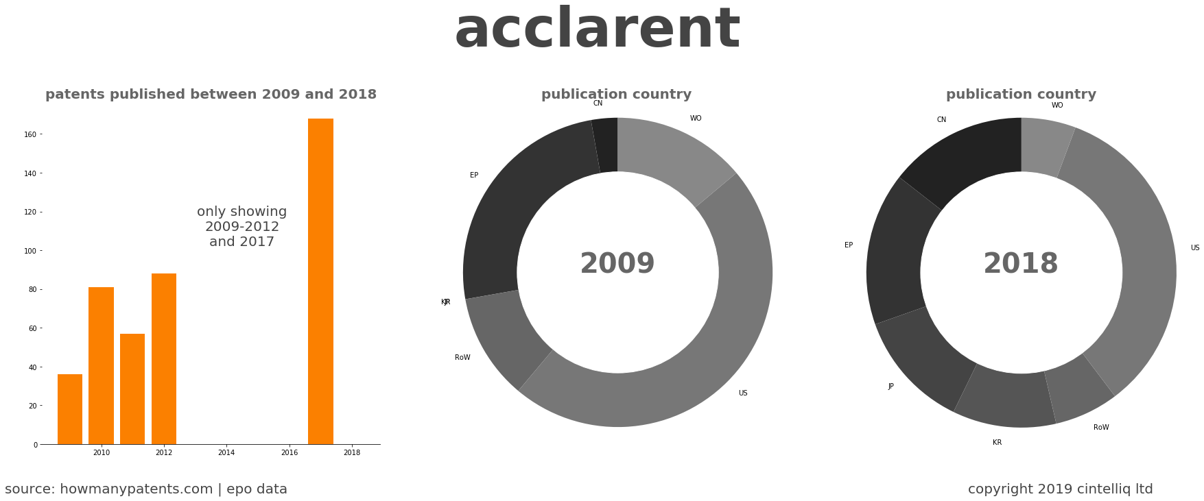 summary of patents for Acclarent