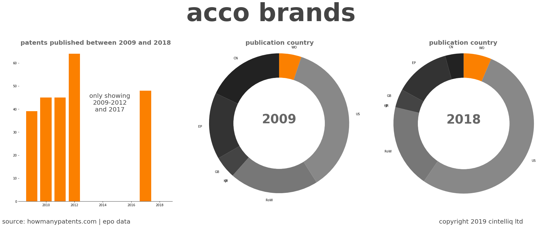 summary of patents for Acco Brands