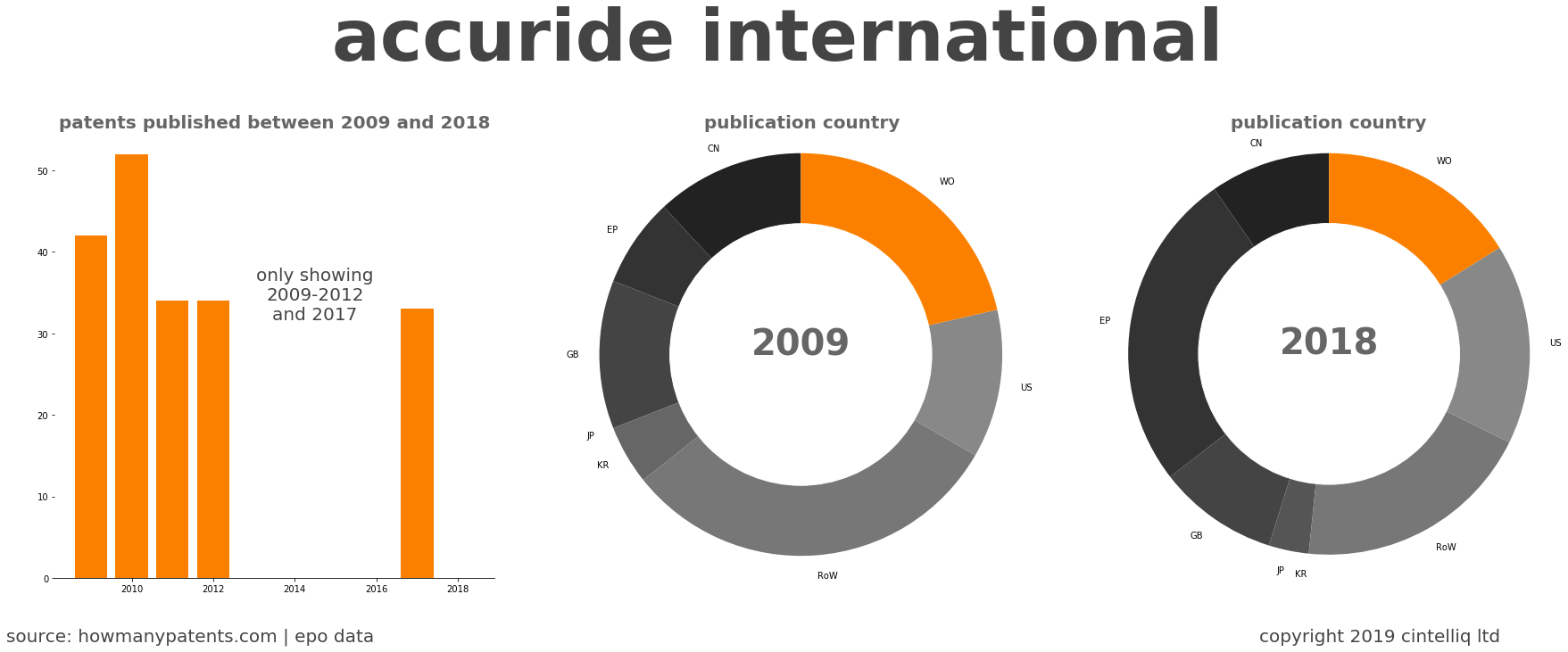 summary of patents for Accuride International
