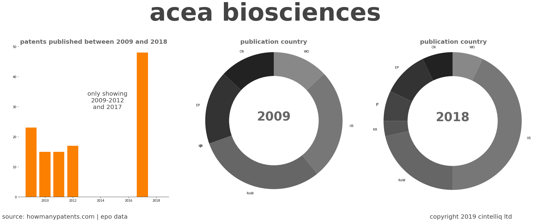 summary of patents for Acea Biosciences