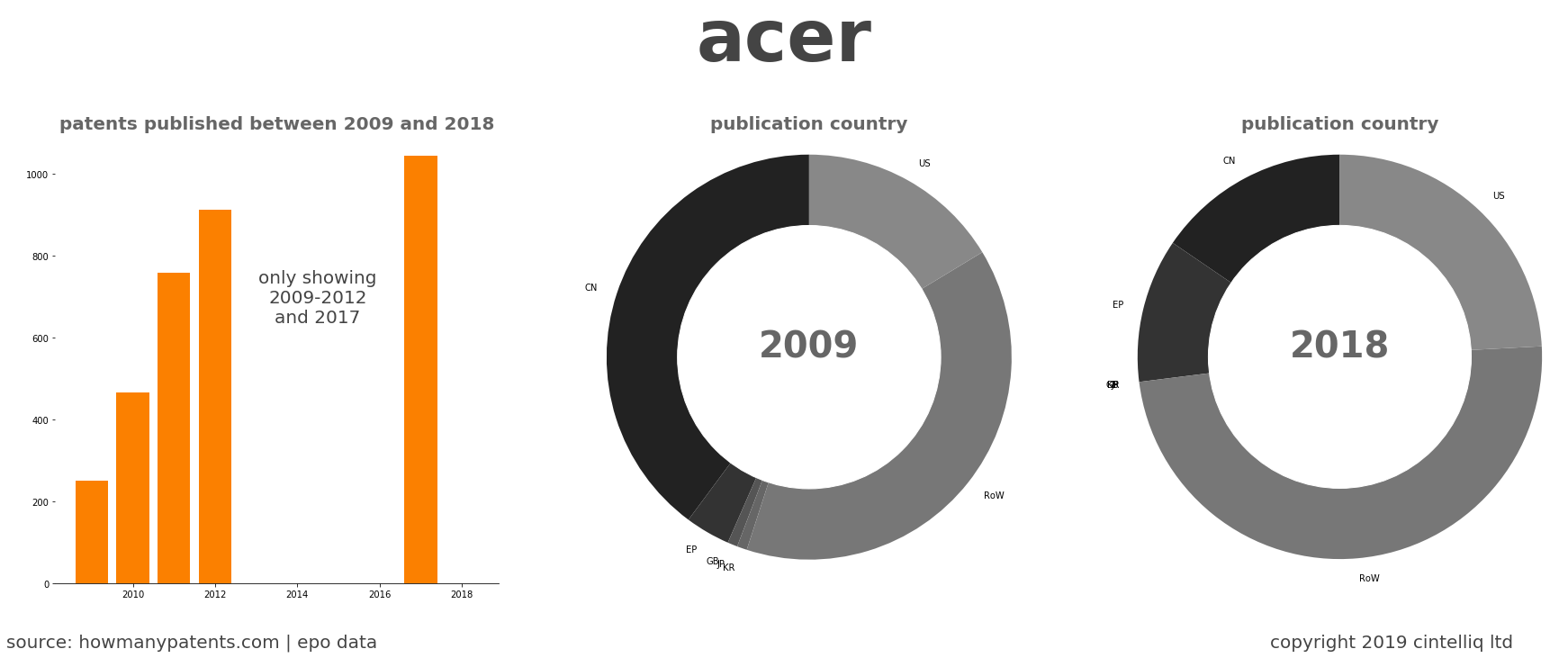 summary of patents for Acer