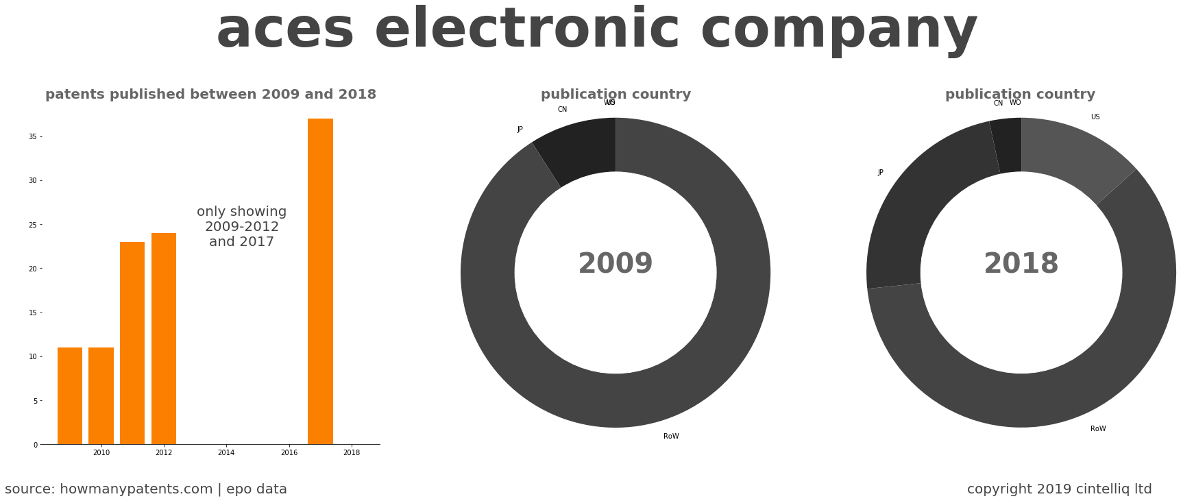 summary of patents for Aces Electronic Company