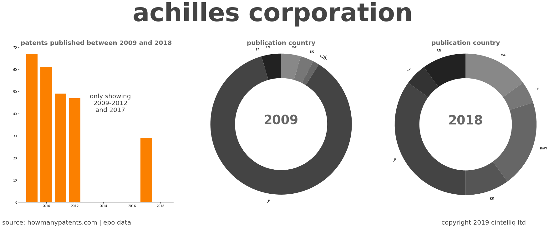 summary of patents for Achilles Corporation
